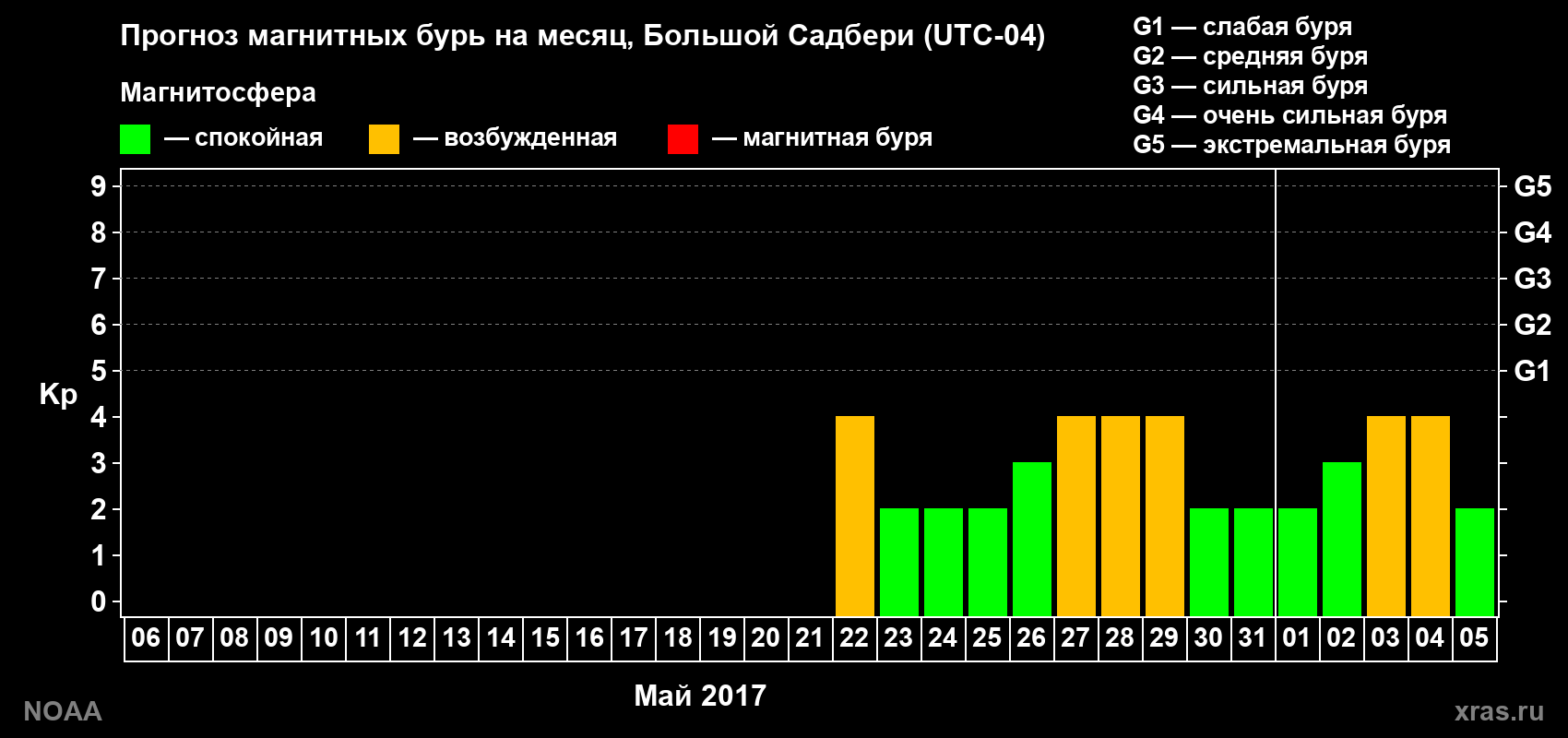 Прогноз геомагнитного индекса Kp на следующий месяц