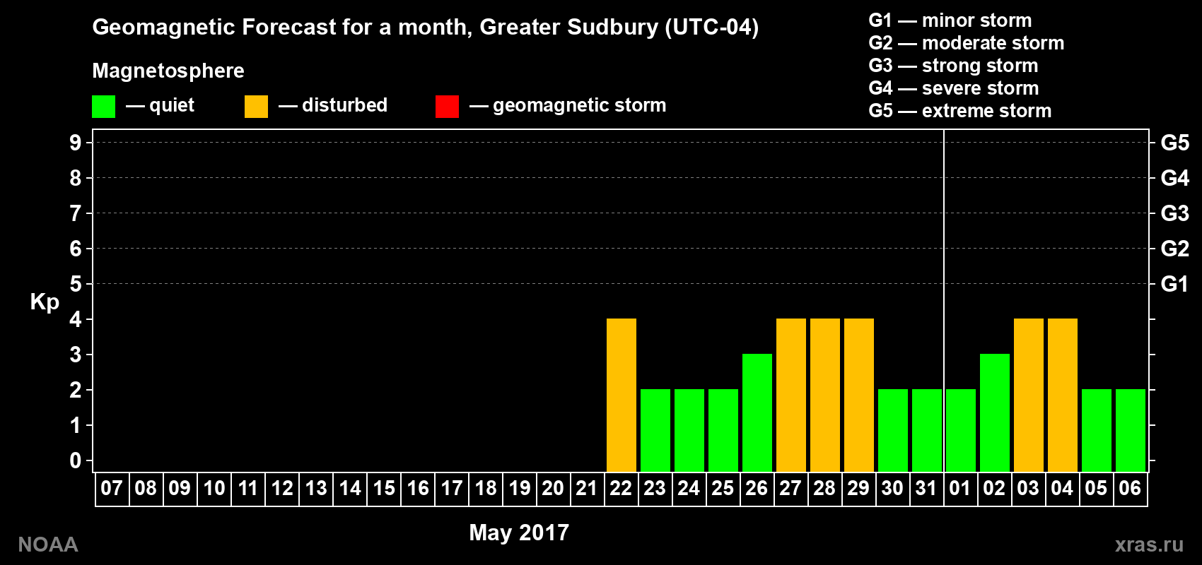 Geomagnetic index Kp forecast for the next month