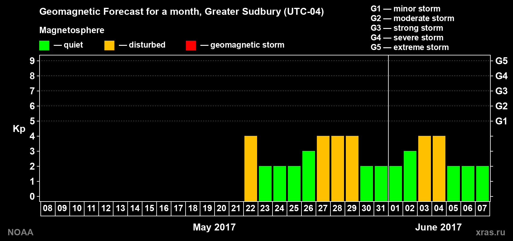 Geomagnetic index Kp forecast for the next month