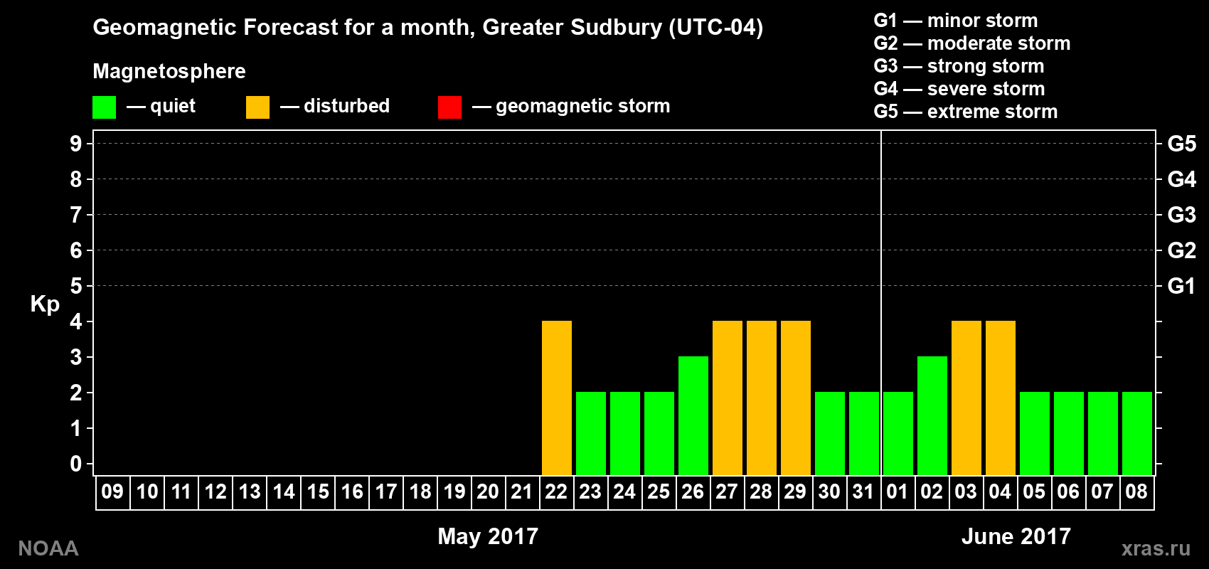 Geomagnetic index Kp forecast for the next month