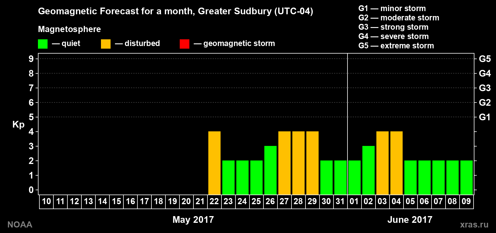 Geomagnetic index Kp forecast for the next month