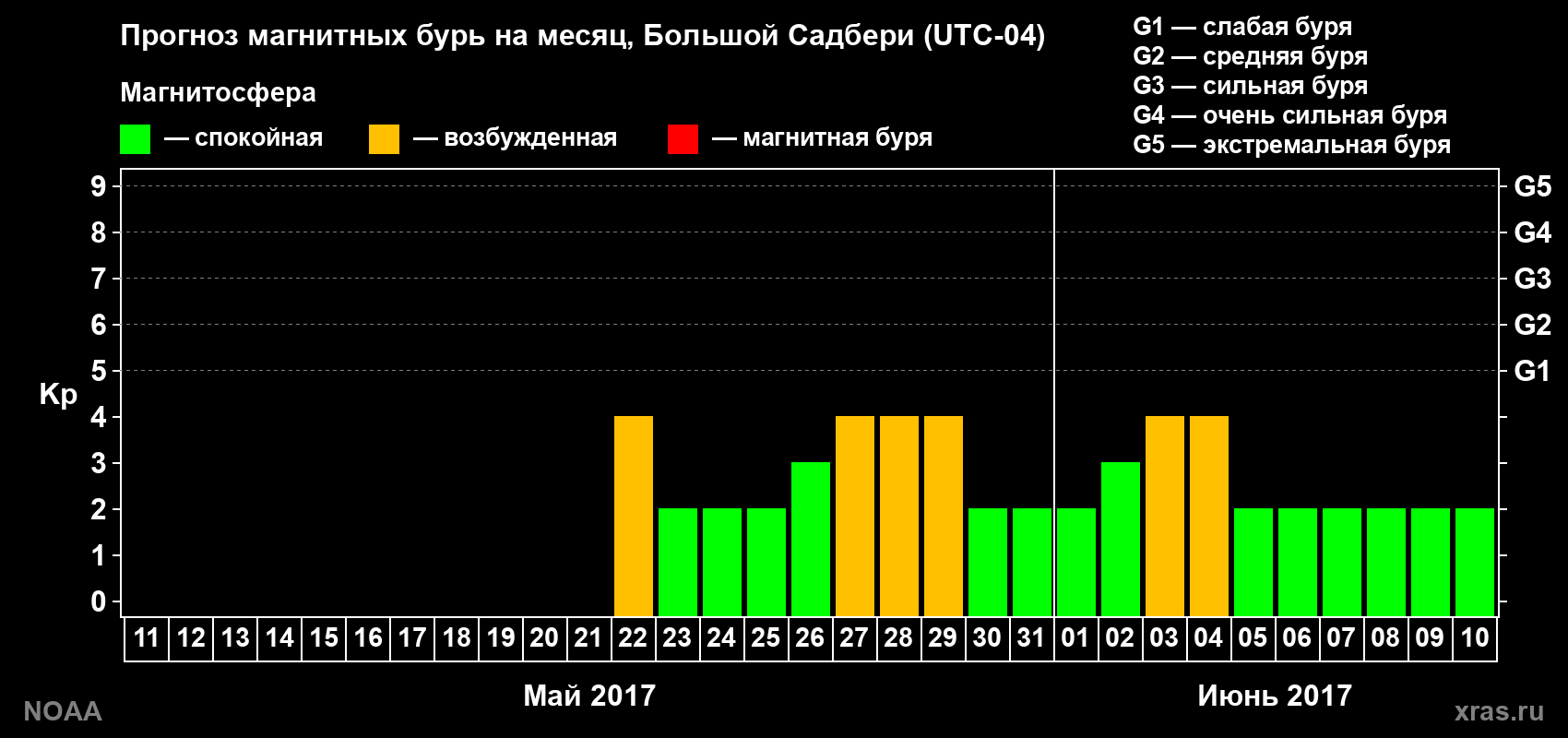 Прогноз геомагнитного индекса Kp на следующий месяц