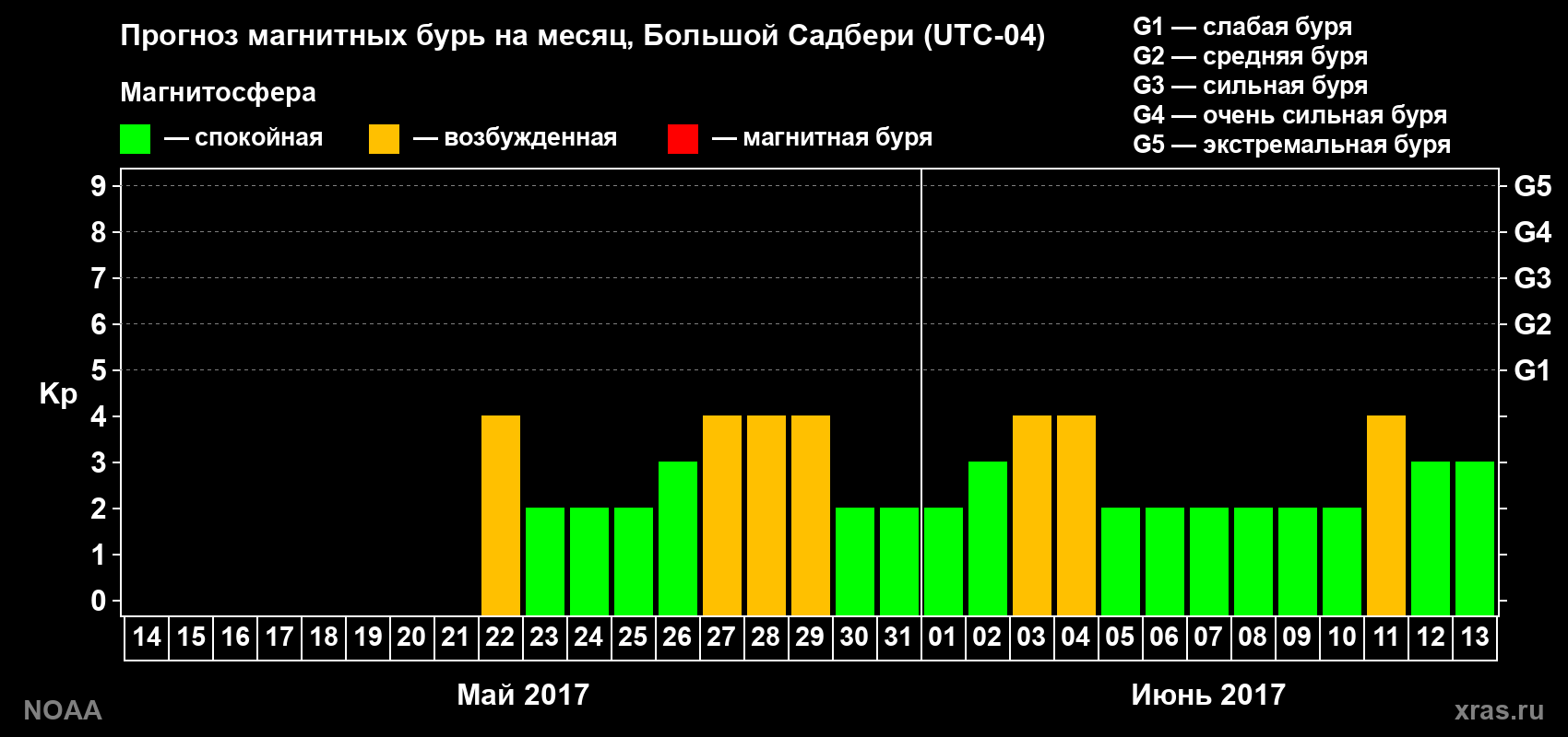 Прогноз геомагнитного индекса Kp на следующий месяц