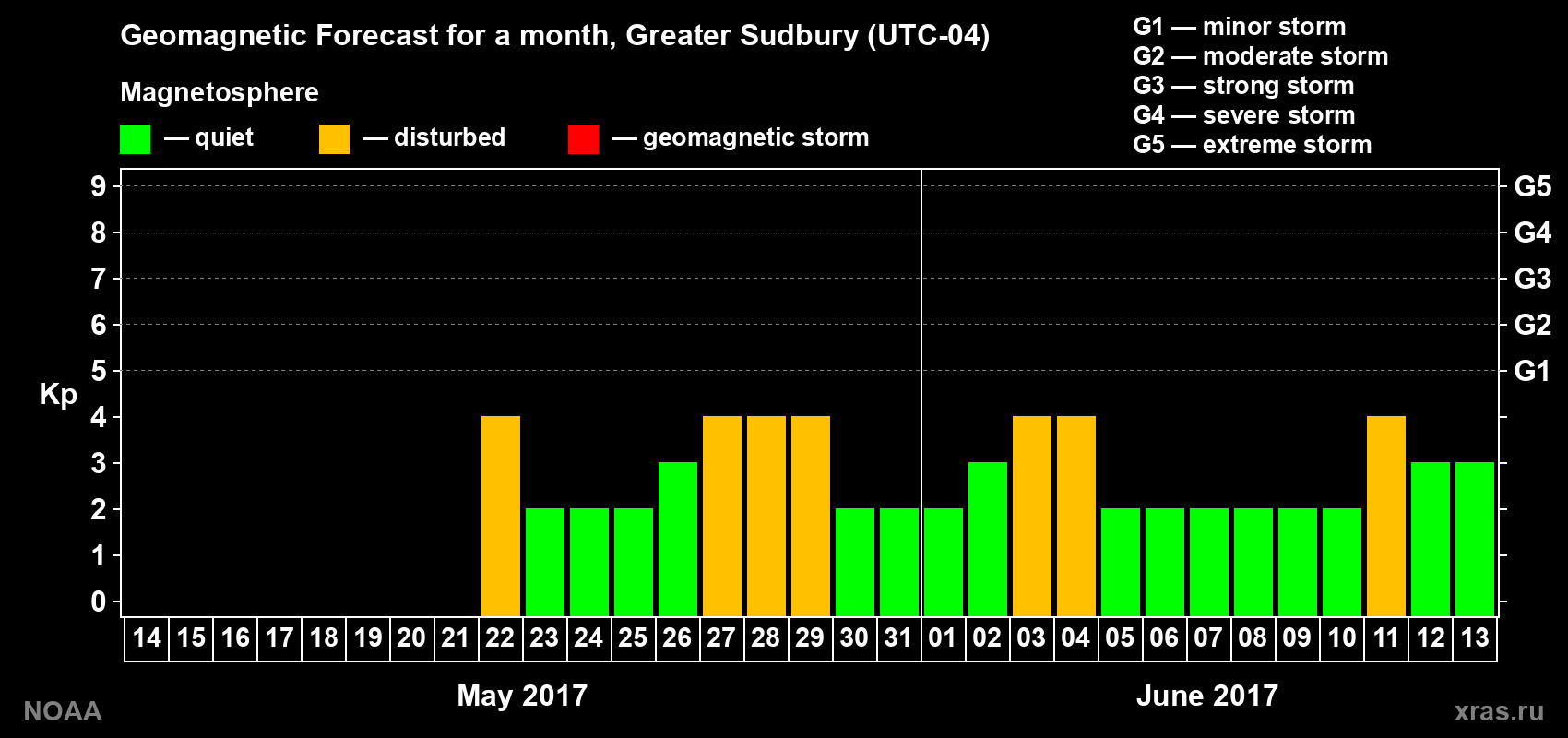 Geomagnetic index Kp forecast for the next month