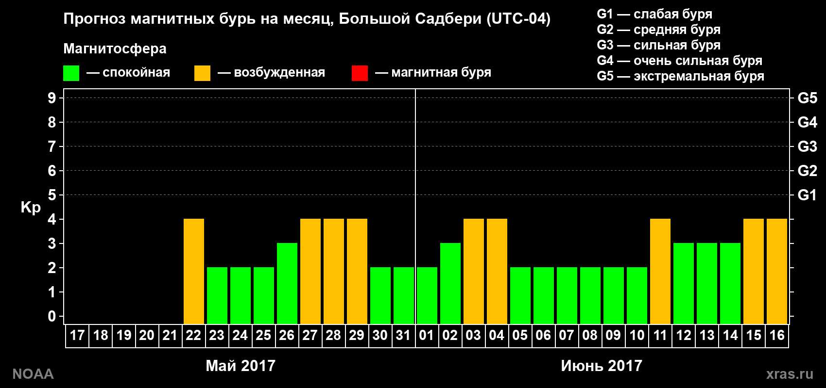 Прогноз геомагнитного индекса Kp на следующий месяц