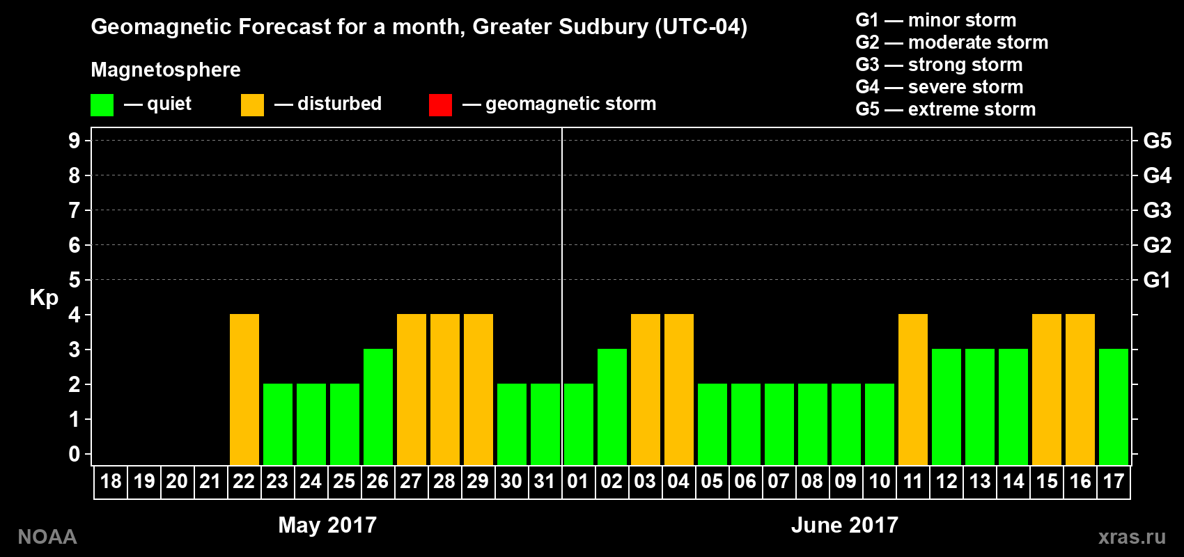 Geomagnetic index Kp forecast for the next month