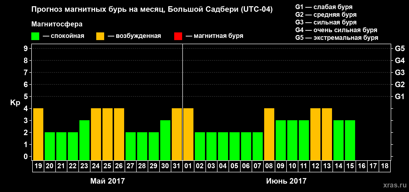 Прогноз максимального суточного геомагнитного индекса Kp на <b>1 месяц</b> (31 день) <b>с 19 мая по 18 июня 2017 г</b>