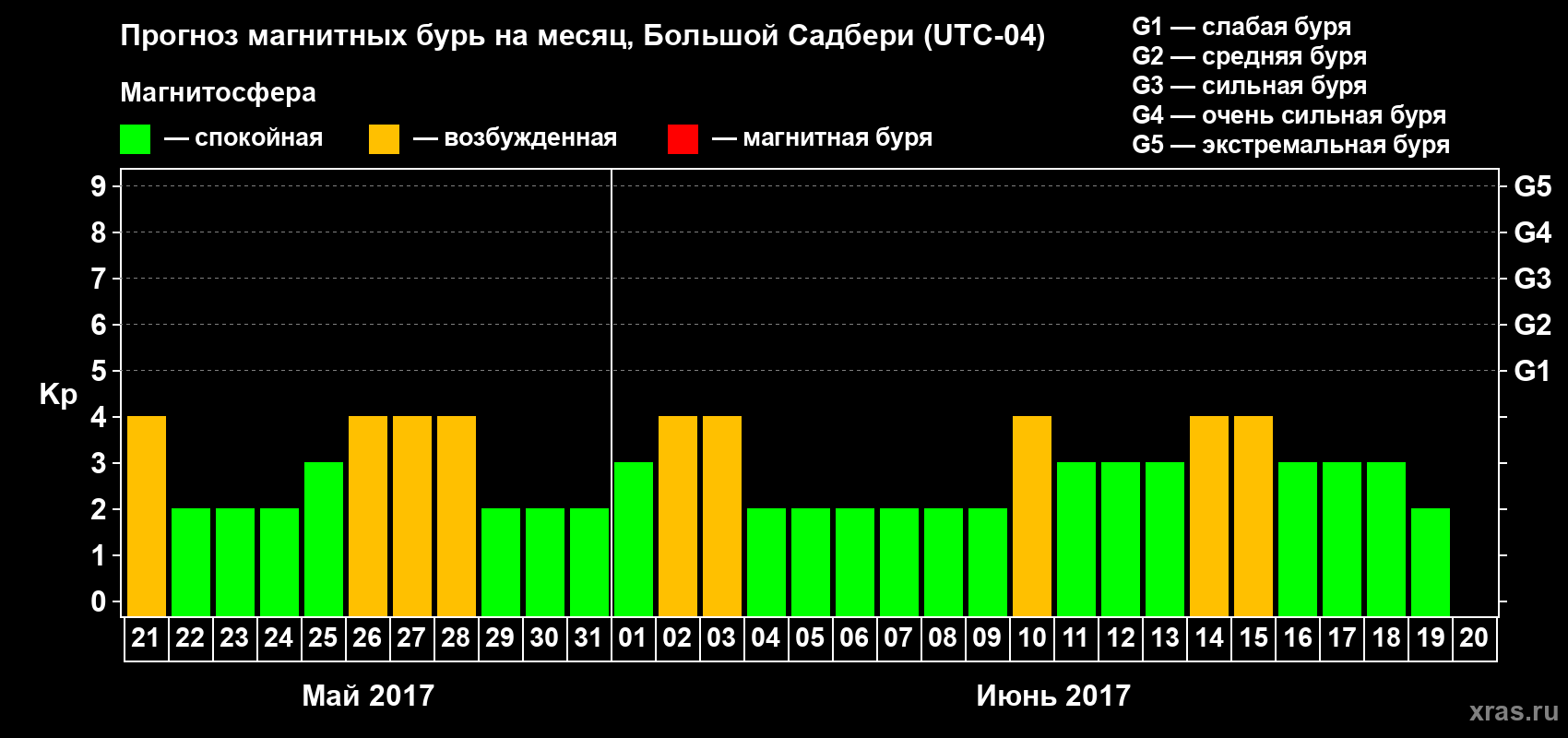 Прогноз максимального суточного геомагнитного индекса Kp на <b>1 месяц</b> (31 день) <b>с 21 мая по 20 июня 2017 г</b>