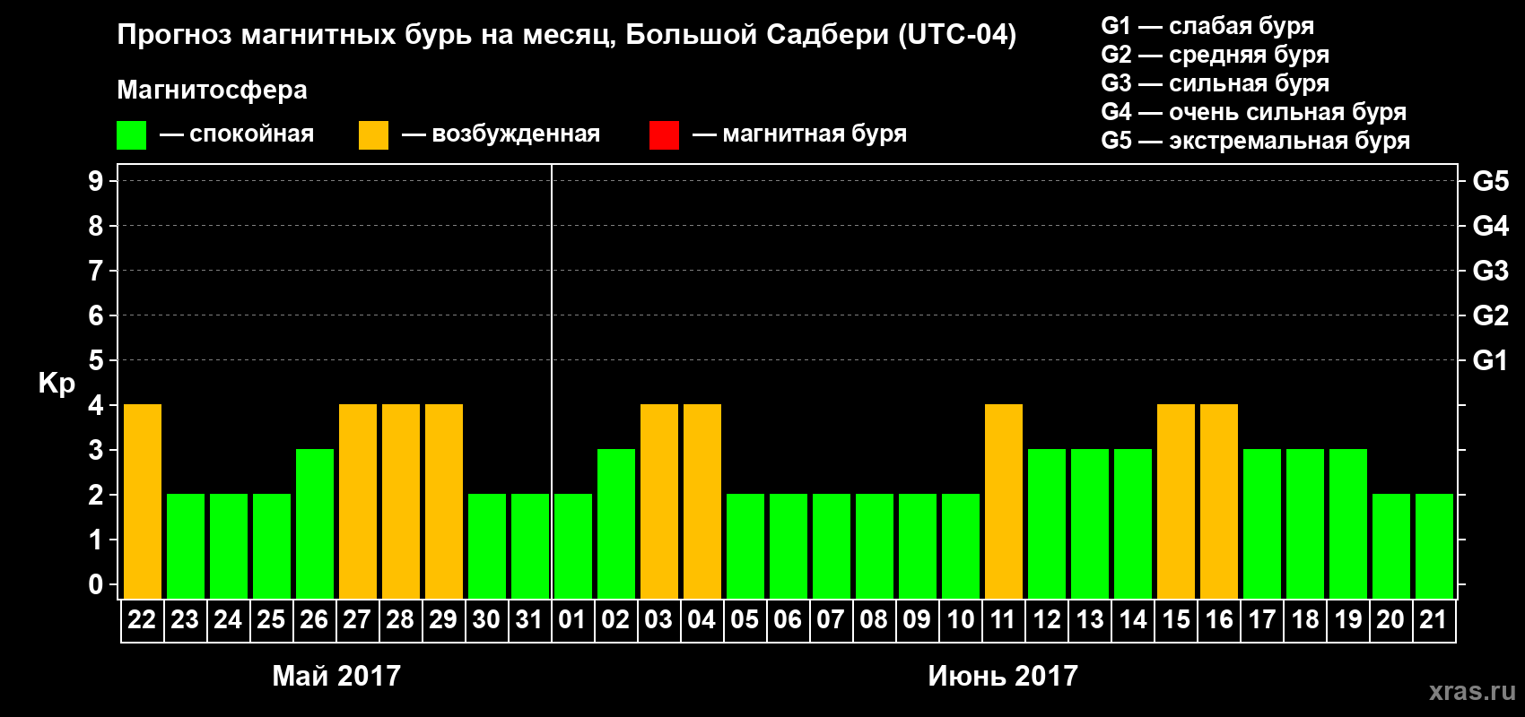 Прогноз максимального суточного геомагнитного индекса Kp на <b>1 месяц</b> (31 день) <b>с 22 мая по 21 июня 2017 г</b>