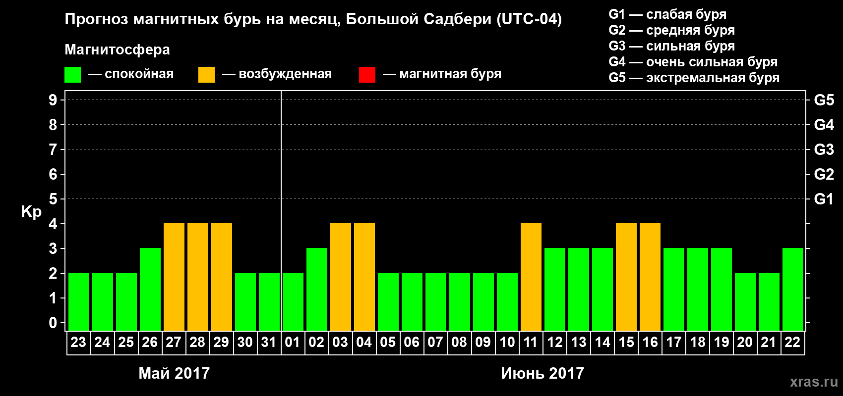 Прогноз максимального суточного геомагнитного индекса Kp на <b>1 месяц</b> (31 день) <b>с 23 мая по 22 июня 2017 г</b>