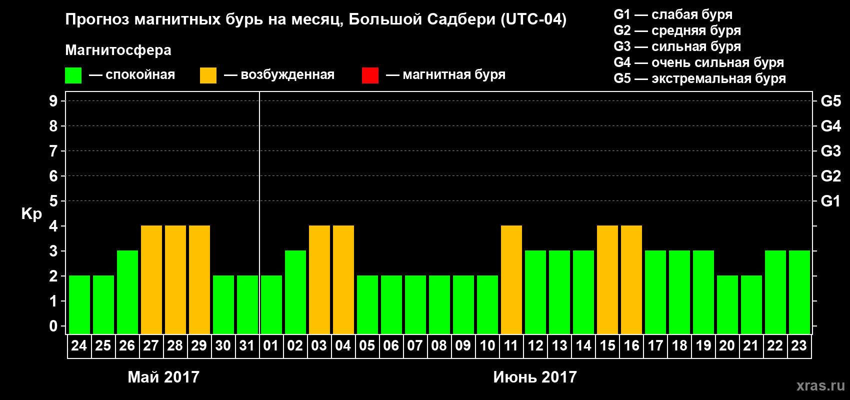 Прогноз максимального суточного геомагнитного индекса Kp на <b>1 месяц</b> (31 день) <b>с 24 мая по 23 июня 2017 г</b>