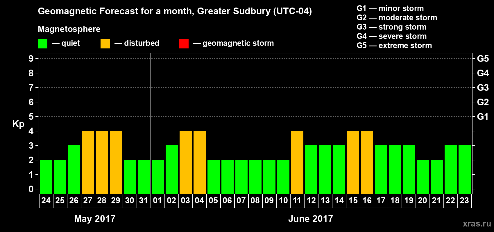 Forecast of the daily maximal value of geomagnetic index Kp for <b>1 month</b> (31 days) <b>from May 24, 2017 to Jun 23, 2017</b>