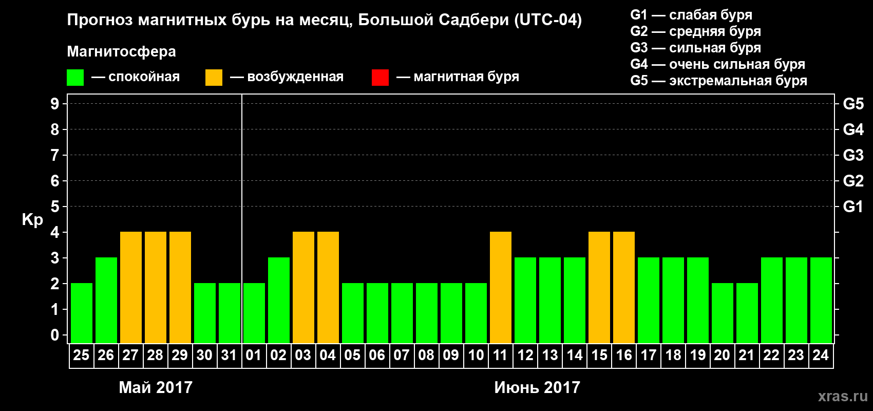 Прогноз максимального суточного геомагнитного индекса Kp на <b>1 месяц</b> (31 день) <b>с 25 мая по 24 июня 2017 г</b>