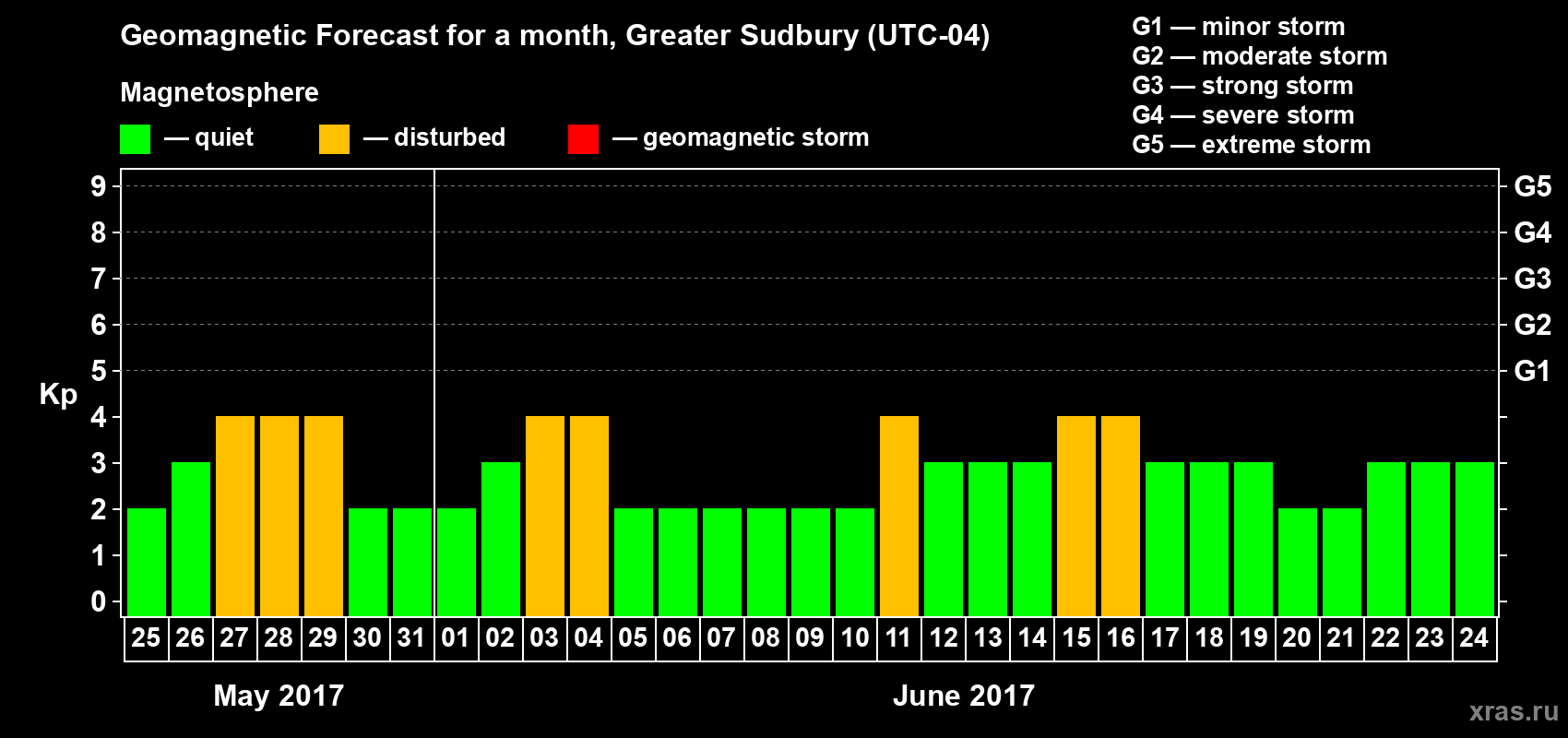 Forecast of the daily maximal value of geomagnetic index Kp for <b>1 month</b> (31 days) <b>from May 25, 2017 to Jun 24, 2017</b>
