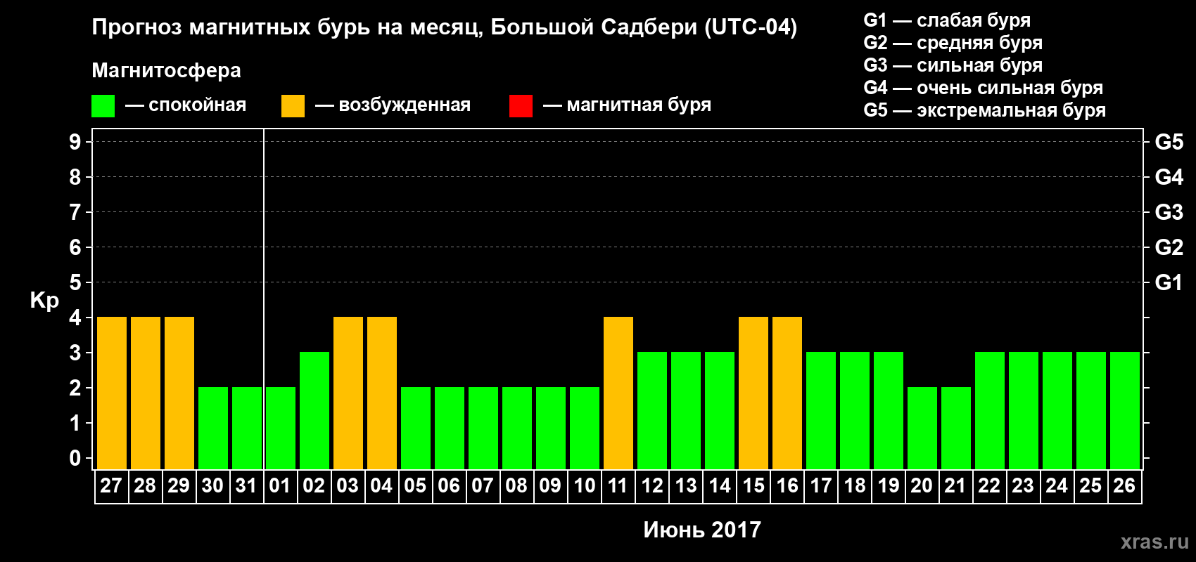 Прогноз максимального суточного геомагнитного индекса Kp на <b>1 месяц</b> (31 день) <b>с 27 мая по 26 июня 2017 г</b>