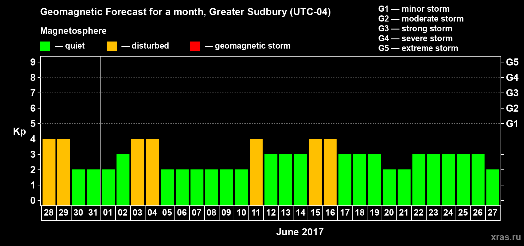 Forecast of the daily maximal value of geomagnetic index Kp for <b>1 month</b> (31 days) <b>from May 28, 2017 to Jun 27, 2017</b>