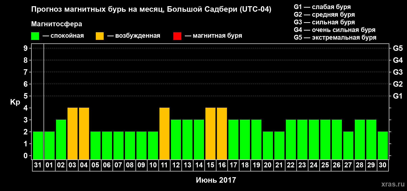 Прогноз максимального суточного геомагнитного индекса Kp на <b>1 месяц</b> (31 день) <b>с 31 мая по 30 июня 2017 г</b>
