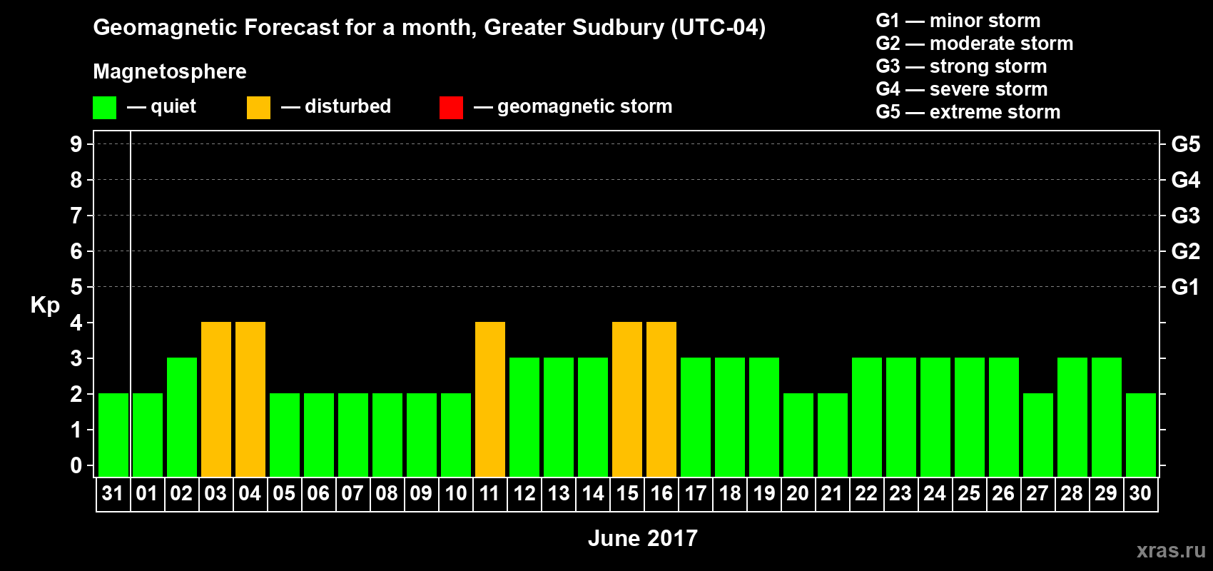 Forecast of the daily maximal value of geomagnetic index Kp for <b>1 month</b> (31 days) <b>from May 31, 2017 to Jun 30, 2017</b>