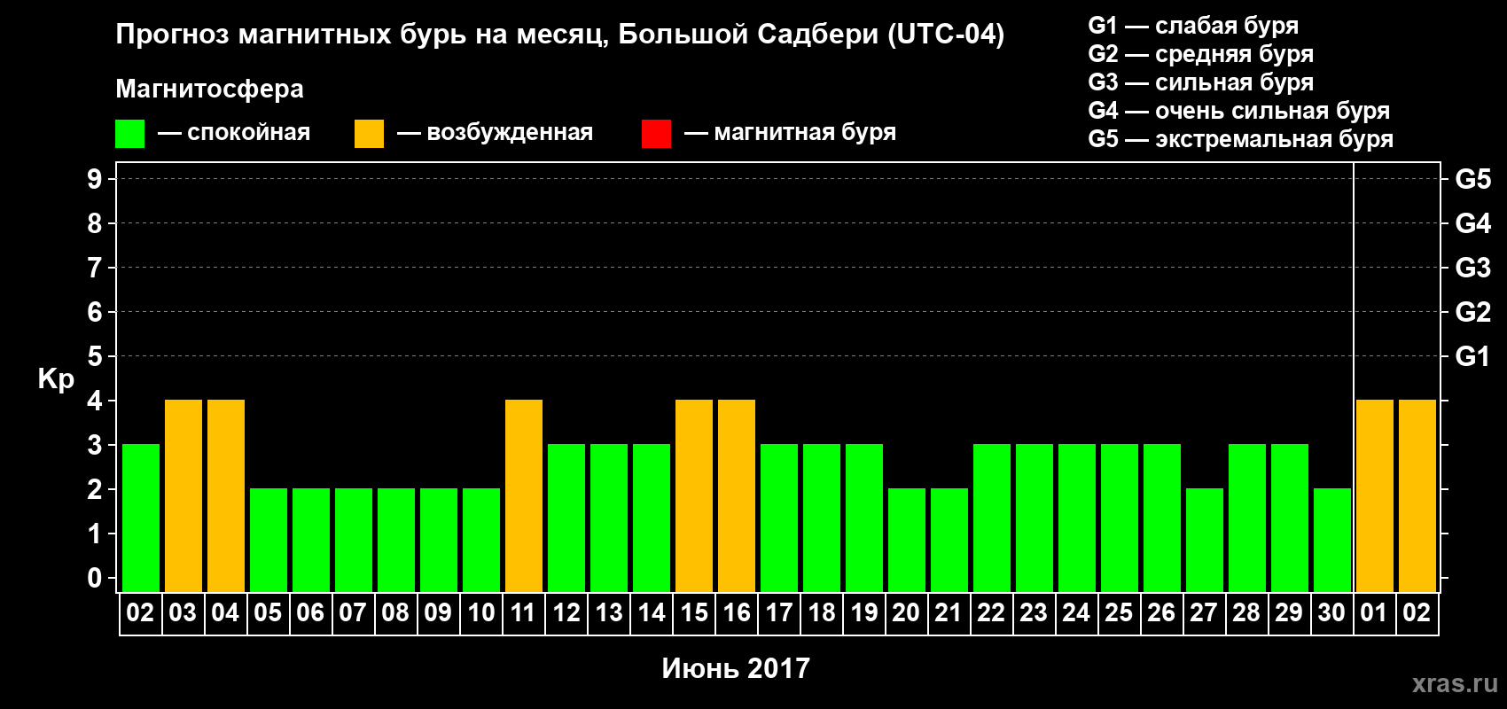 Прогноз максимального суточного геомагнитного индекса Kp на <b>1 месяц</b> (31 день) <b>с 02 июня по 02 июля 2017 г</b>