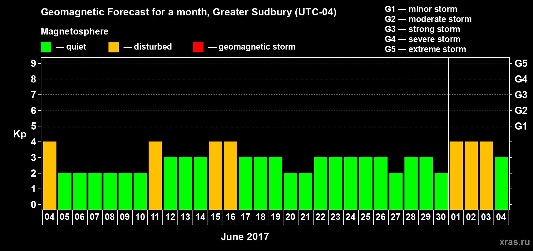 Forecast of the daily maximal value of geomagnetic index Kp for <b>1 month</b> (31 days) <b>from Jun 04, 2017 to Jul 04, 2017</b>