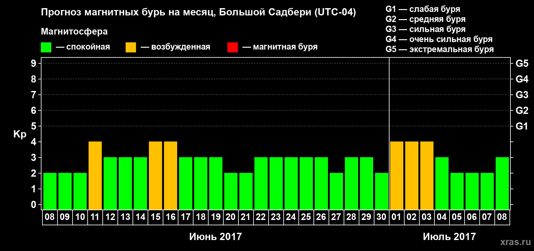 Прогноз максимального суточного геомагнитного индекса Kp на <b>1 месяц</b> (31 день) <b>с 08 июня по 08 июля 2017 г</b>