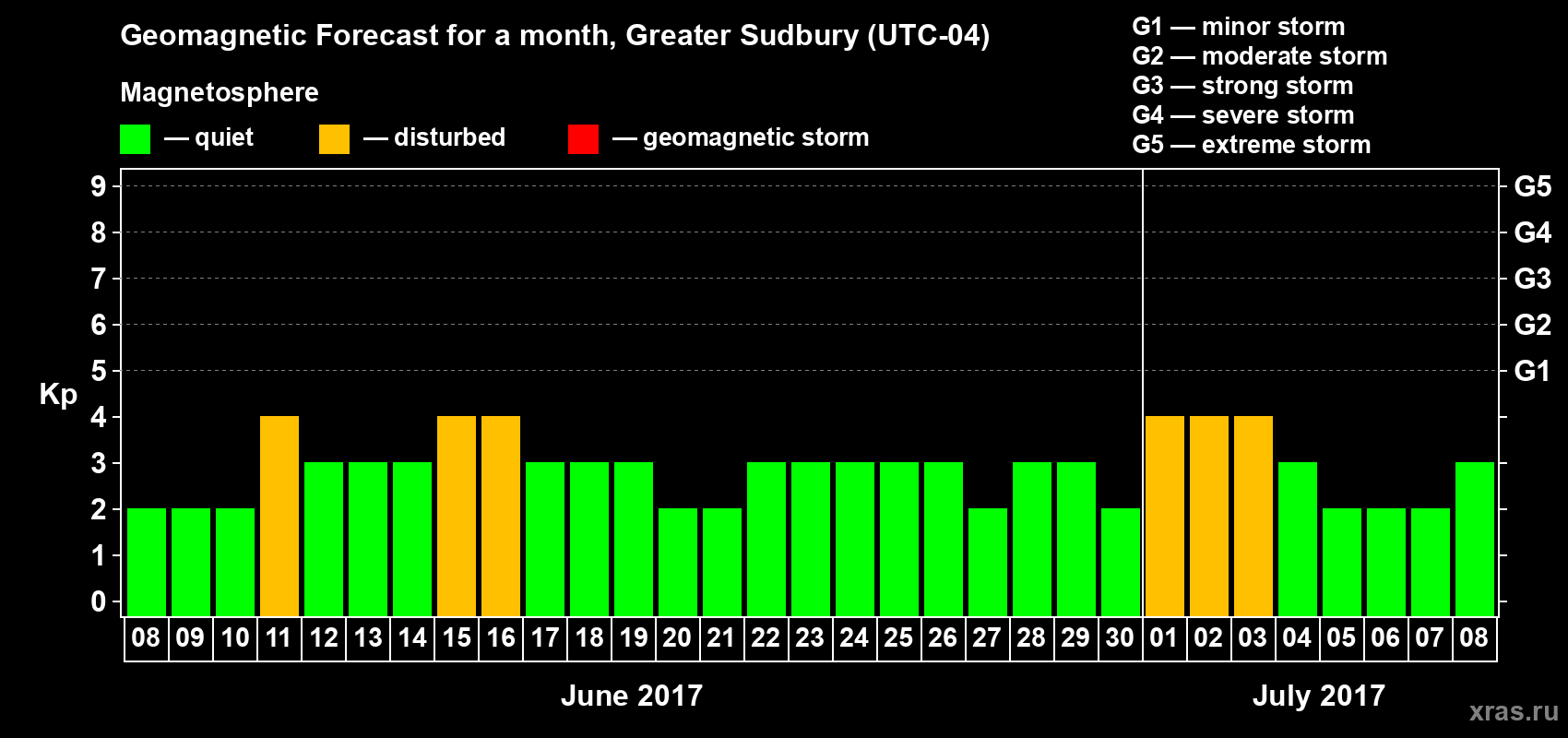 Forecast of the daily maximal value of geomagnetic index Kp for <b>1 month</b> (31 days) <b>from Jun 08, 2017 to Jul 08, 2017</b>