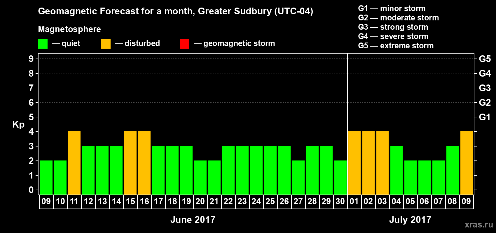 Forecast of the daily maximal value of geomagnetic index Kp for <b>1 month</b> (31 days) <b>from Jun 09, 2017 to Jul 09, 2017</b>