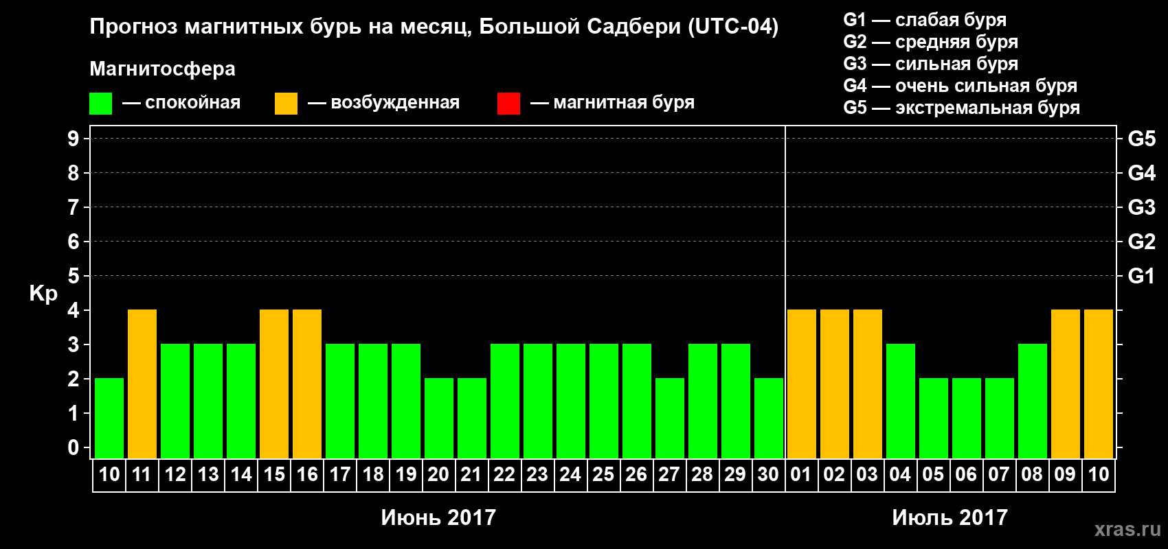 Прогноз максимального суточного геомагнитного индекса Kp на <b>1 месяц</b> (31 день) <b>с 10 июня по 10 июля 2017 г</b>