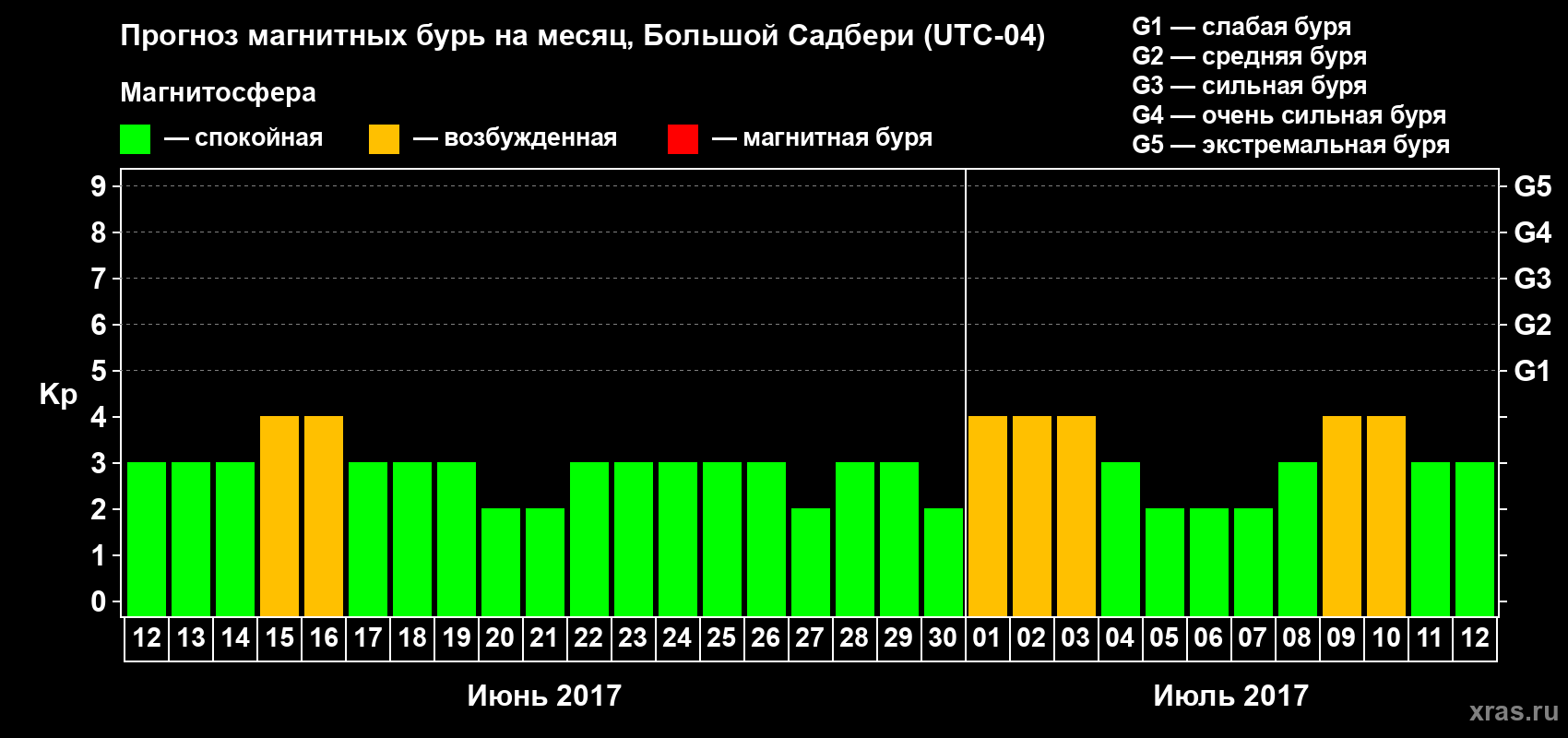 Прогноз максимального суточного геомагнитного индекса Kp на <b>1 месяц</b> (31 день) <b>с 12 июня по 12 июля 2017 г</b>
