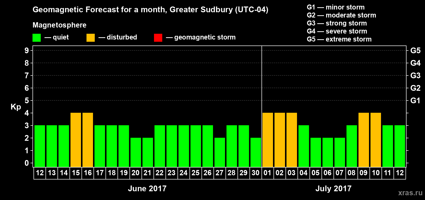Forecast of the daily maximal value of geomagnetic index Kp for <b>1 month</b> (31 days) <b>from Jun 12, 2017 to Jul 12, 2017</b>