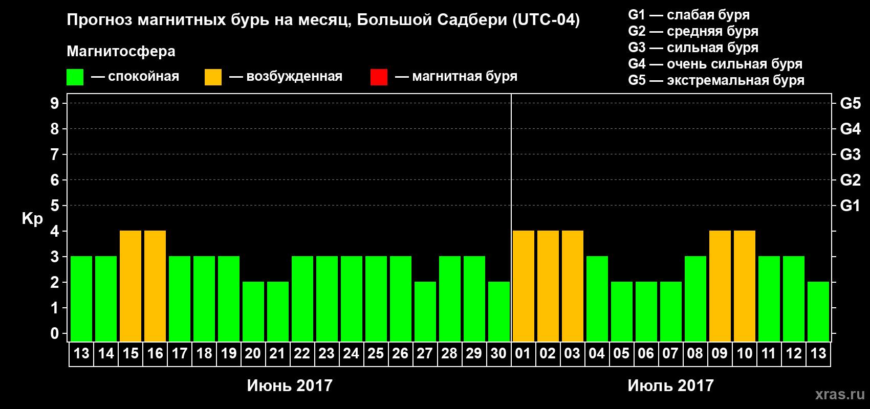 Прогноз максимального суточного геомагнитного индекса Kp на <b>1 месяц</b> (31 день) <b>с 13 июня по 13 июля 2017 г</b>