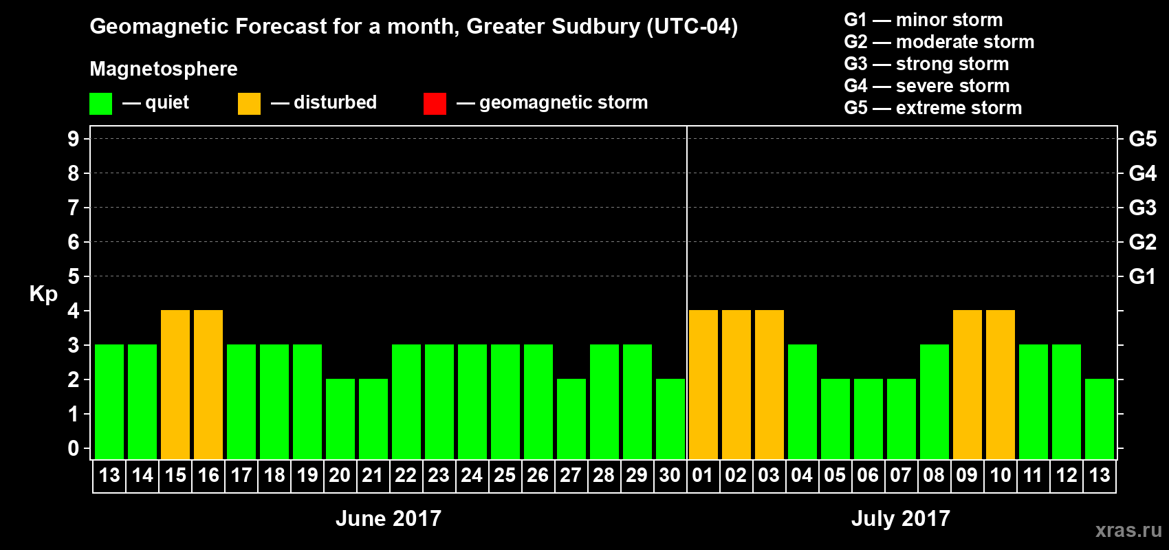 Forecast of the daily maximal value of geomagnetic index Kp for <b>1 month</b> (31 days) <b>from Jun 13, 2017 to Jul 13, 2017</b>