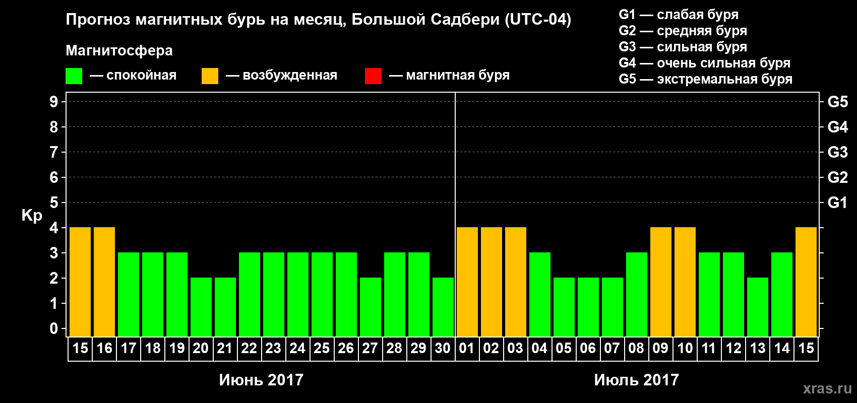 Прогноз максимального суточного геомагнитного индекса Kp на <b>1 месяц</b> (31 день) <b>с 15 июня по 15 июля 2017 г</b>