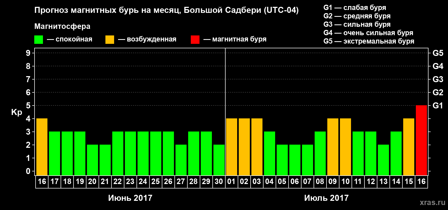 Прогноз максимального суточного геомагнитного индекса Kp на <b>1 месяц</b> (31 день) <b>с 16 июня по 16 июля 2017 г</b>