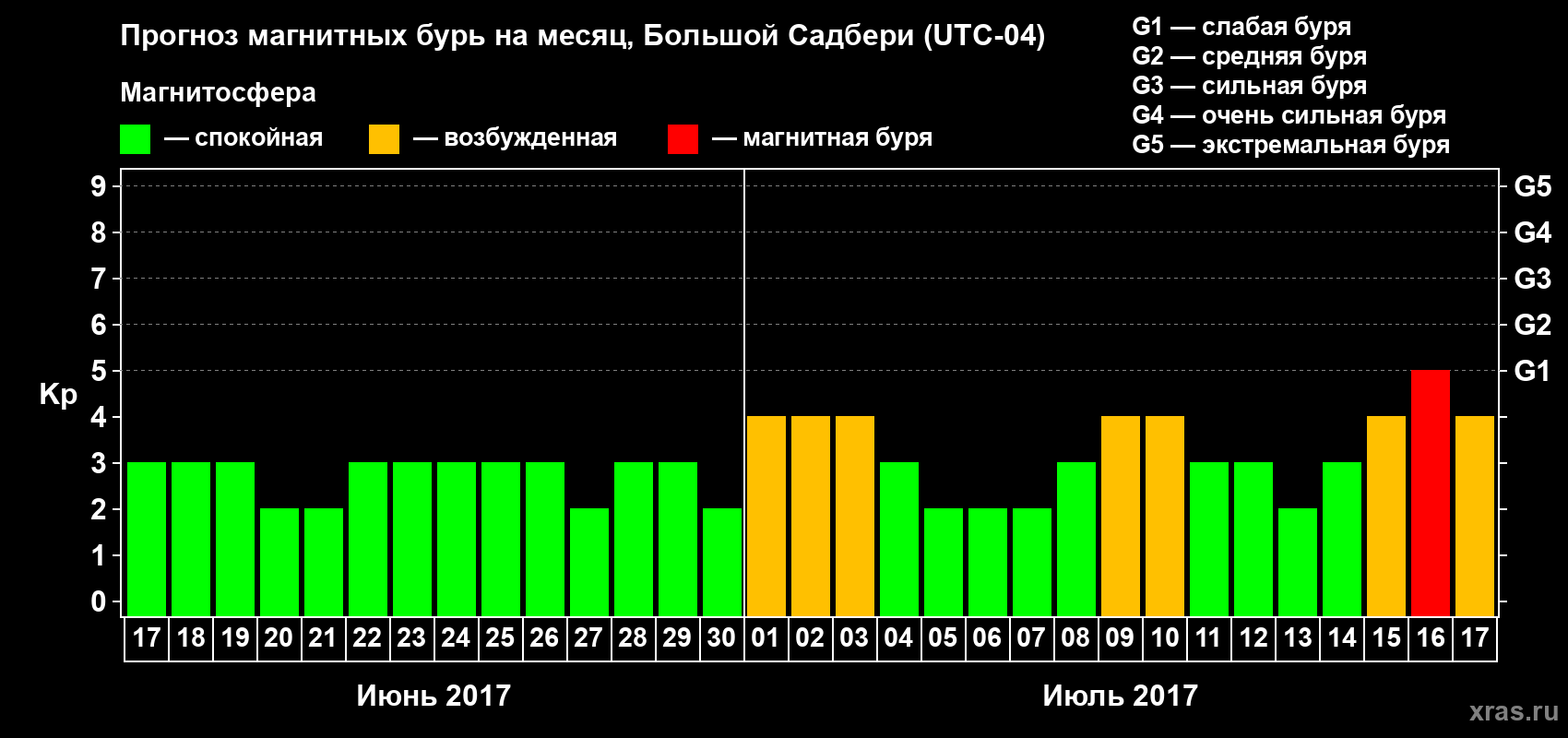 Прогноз максимального суточного геомагнитного индекса Kp на <b>1 месяц</b> (31 день) <b>с 17 июня по 17 июля 2017 г</b>