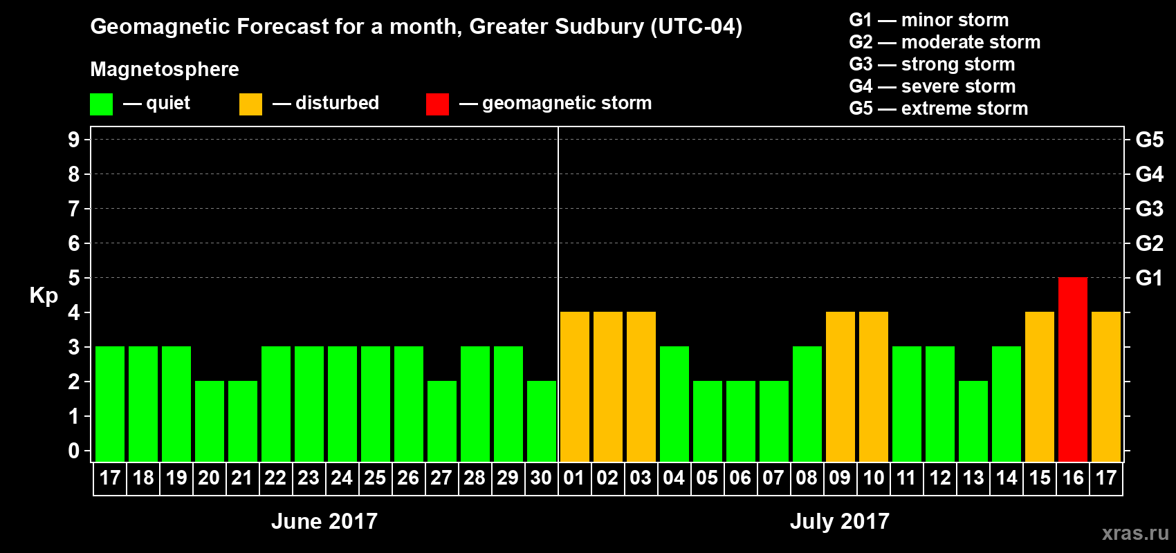 Forecast of the daily maximal value of geomagnetic index Kp for <b>1 month</b> (31 days) <b>from Jun 17, 2017 to Jul 17, 2017</b>
