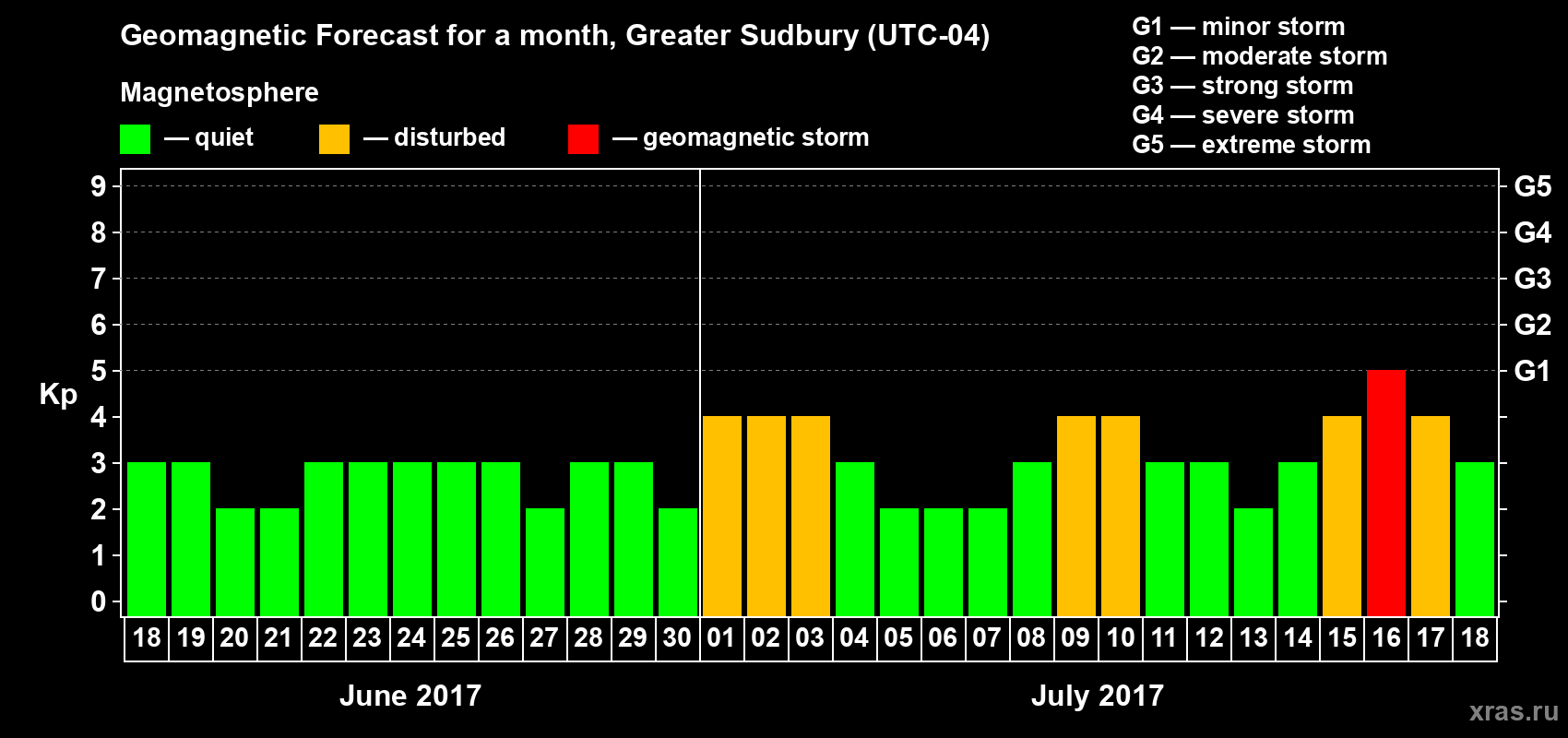 Forecast of the daily maximal value of geomagnetic index Kp for <b>1 month</b> (31 days) <b>from Jun 18, 2017 to Jul 18, 2017</b>