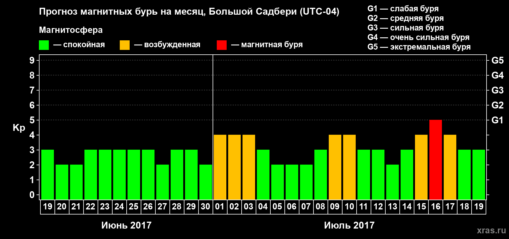 Прогноз максимального суточного геомагнитного индекса Kp на <b>1 месяц</b> (31 день) <b>с 19 июня по 19 июля 2017 г</b>