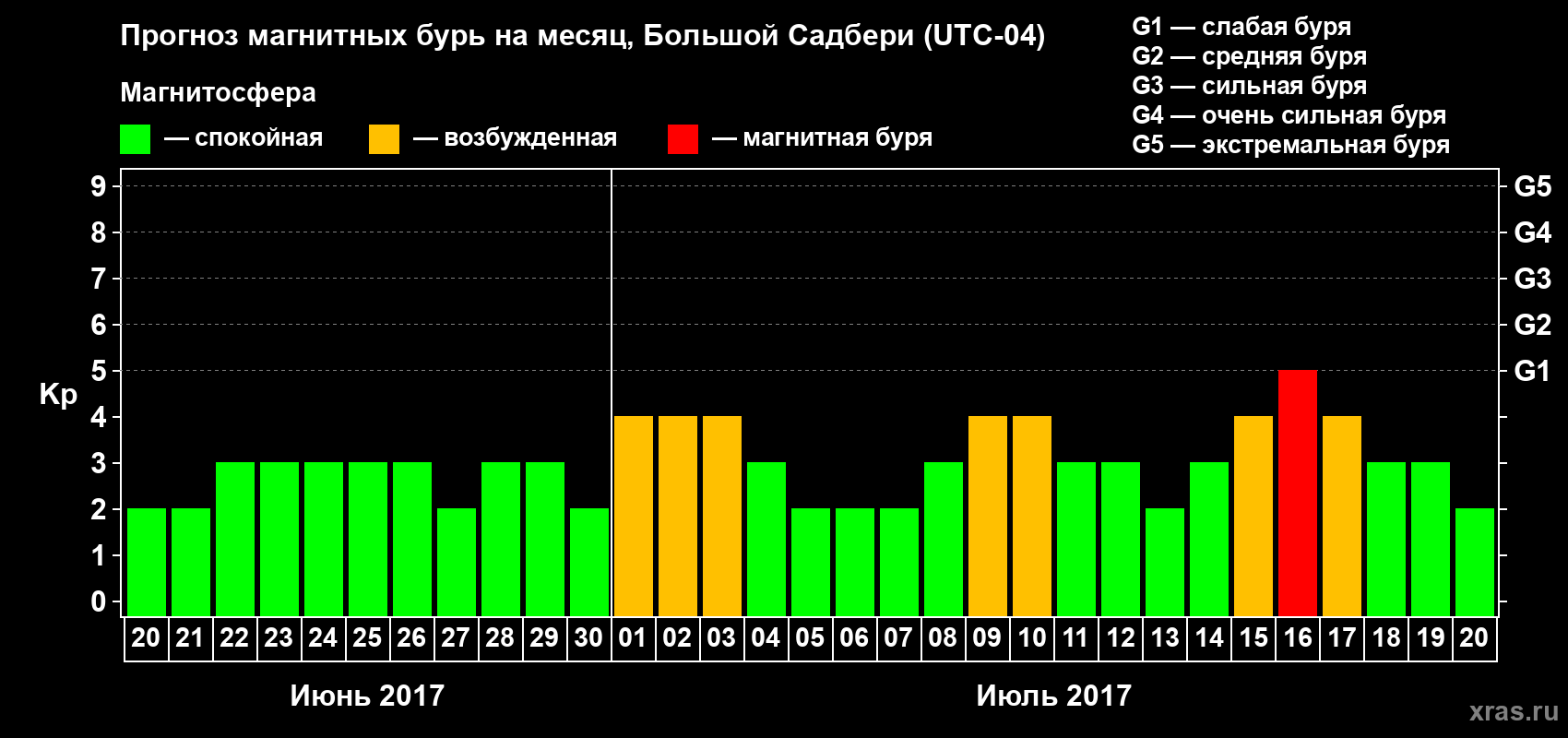 Прогноз максимального суточного геомагнитного индекса Kp на <b>1 месяц</b> (31 день) <b>с 20 июня по 20 июля 2017 г</b>