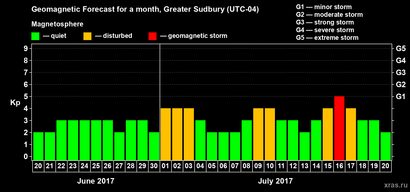 Forecast of the daily maximal value of geomagnetic index Kp for <b>1 month</b> (31 days) <b>from Jun 20, 2017 to Jul 20, 2017</b>