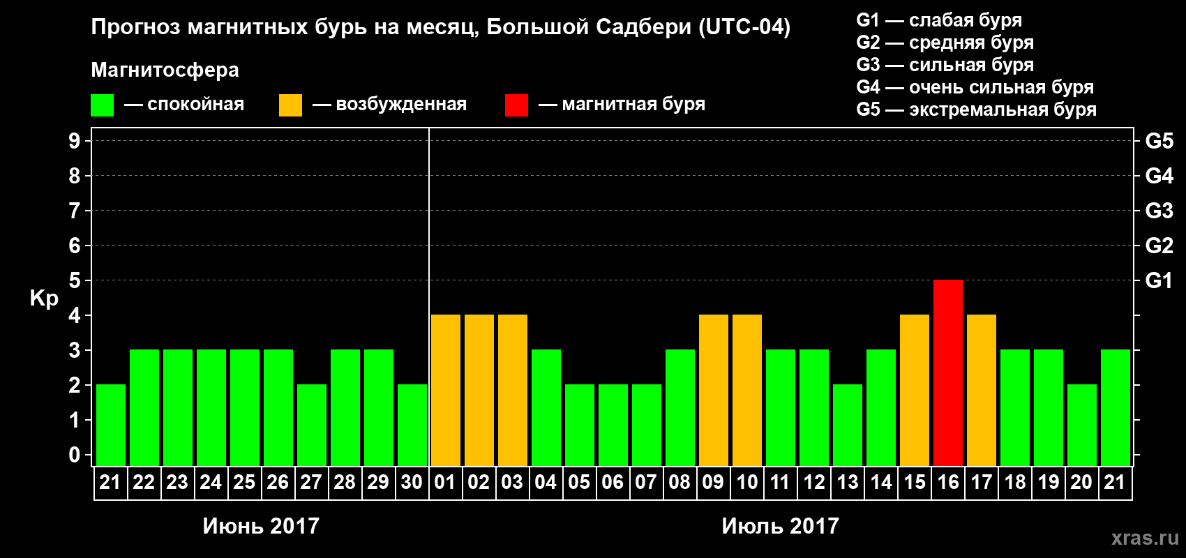 Прогноз максимального суточного геомагнитного индекса Kp на <b>1 месяц</b> (31 день) <b>с 21 июня по 21 июля 2017 г</b>
