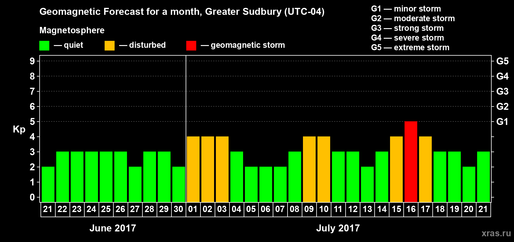 Forecast of the daily maximal value of geomagnetic index Kp for <b>1 month</b> (31 days) <b>from Jun 21, 2017 to Jul 21, 2017</b>