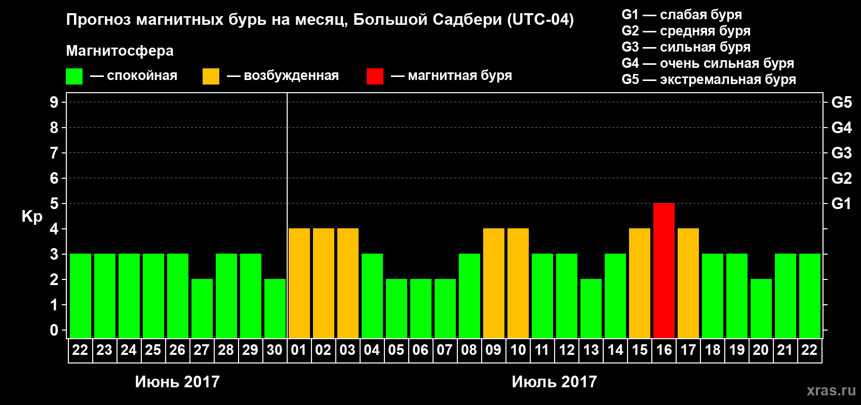 Прогноз максимального суточного геомагнитного индекса Kp на <b>1 месяц</b> (31 день) <b>с 22 июня по 22 июля 2017 г</b>