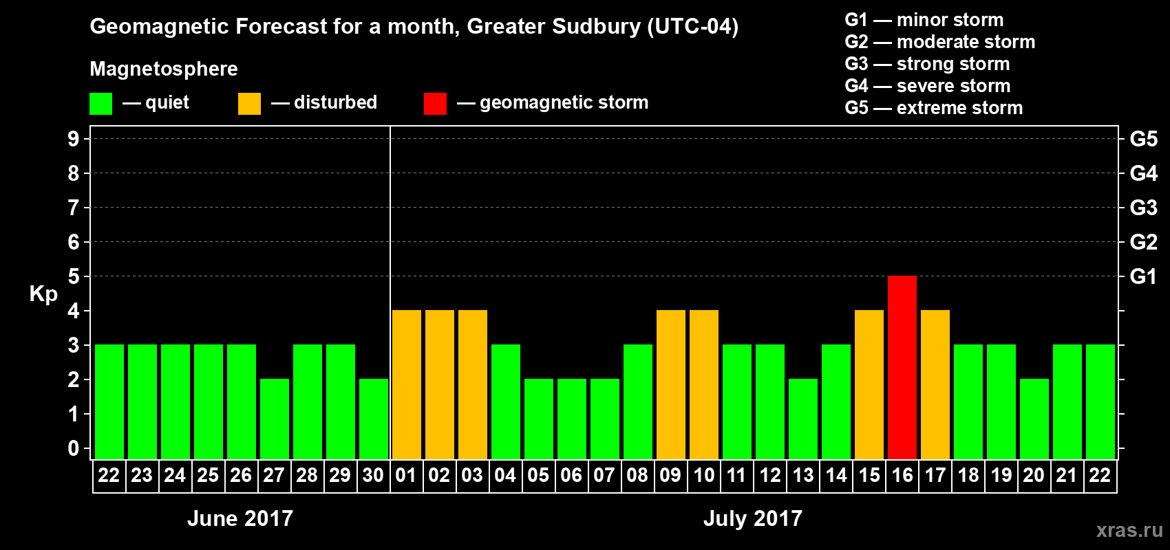 Forecast of the daily maximal value of geomagnetic index Kp for <b>1 month</b> (31 days) <b>from Jun 22, 2017 to Jul 22, 2017</b>
