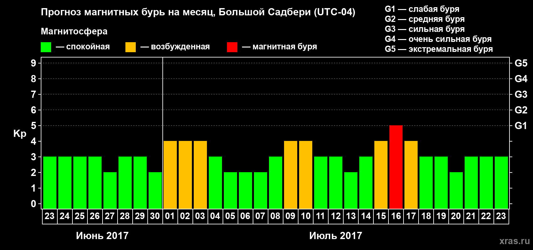 Прогноз максимального суточного геомагнитного индекса Kp на <b>1 месяц</b> (31 день) <b>с 23 июня по 23 июля 2017 г</b>