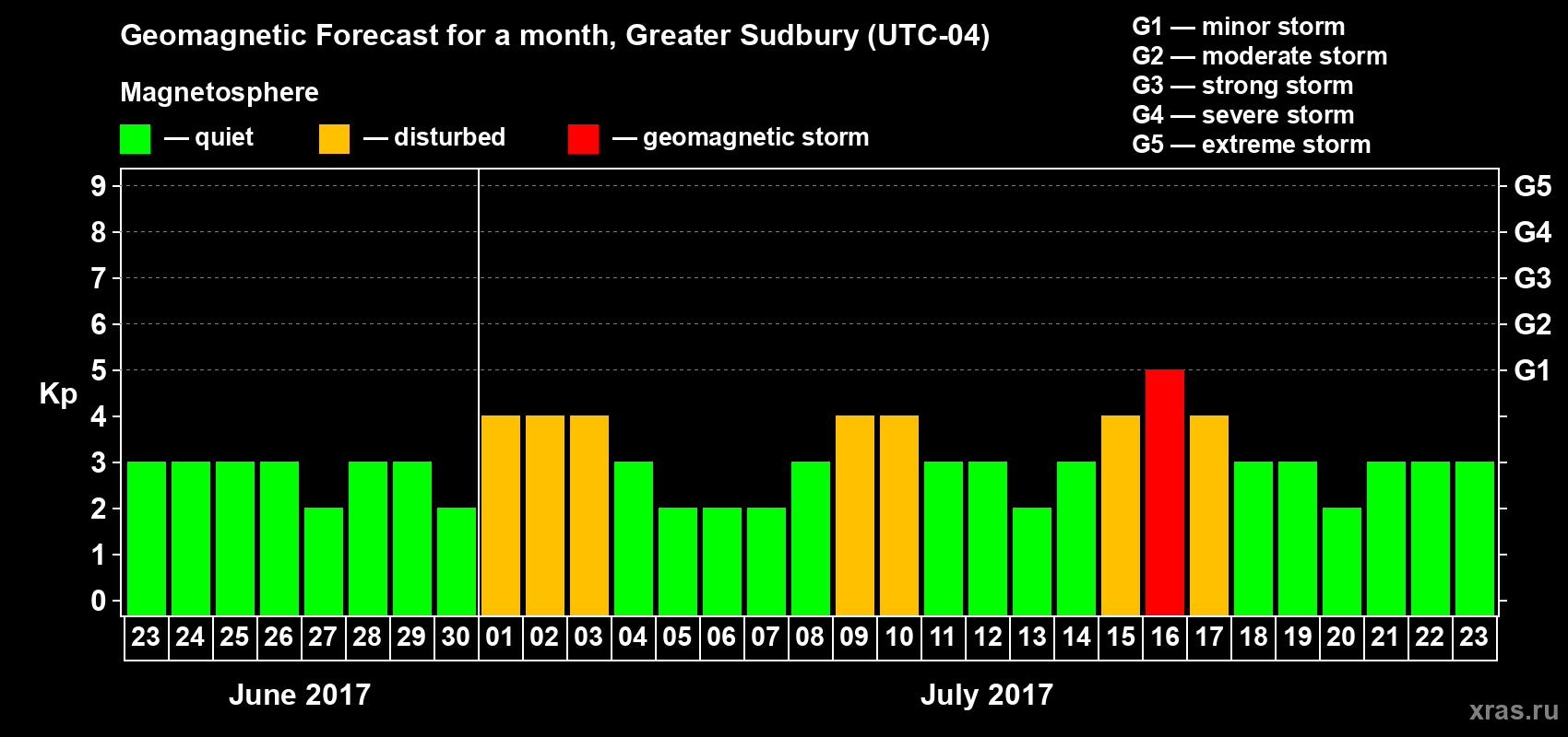 Forecast of the daily maximal value of geomagnetic index Kp for <b>1 month</b> (31 days) <b>from Jun 23, 2017 to Jul 23, 2017</b>