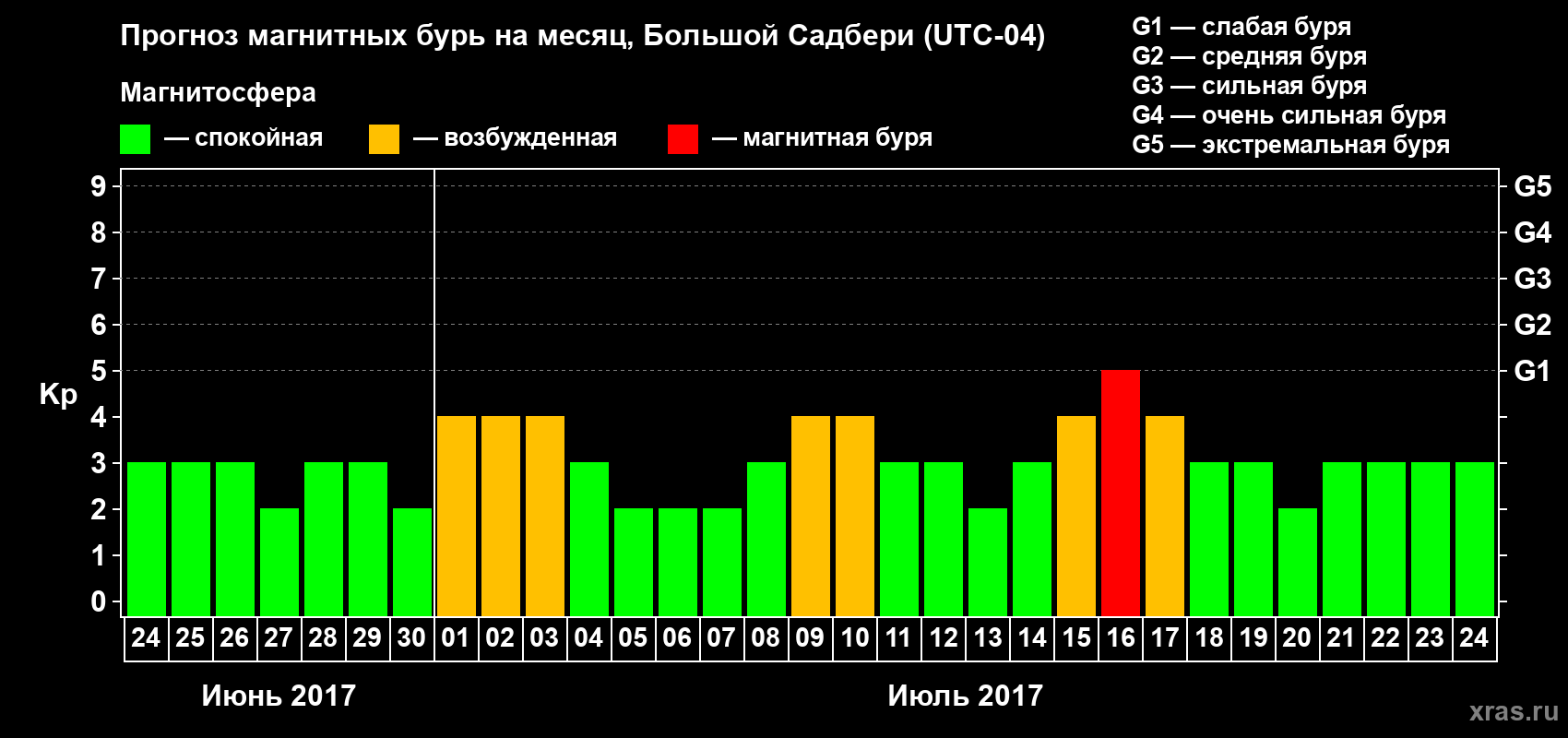Прогноз максимального суточного геомагнитного индекса Kp на <b>1 месяц</b> (31 день) <b>с 24 июня по 24 июля 2017 г</b>