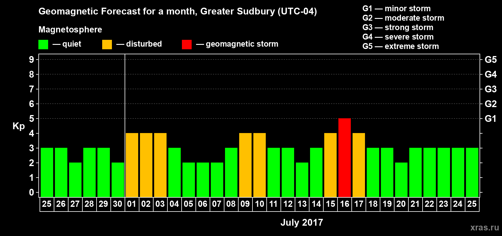 Forecast of the daily maximal value of geomagnetic index Kp for <b>1 month</b> (31 days) <b>from Jun 25, 2017 to Jul 25, 2017</b>