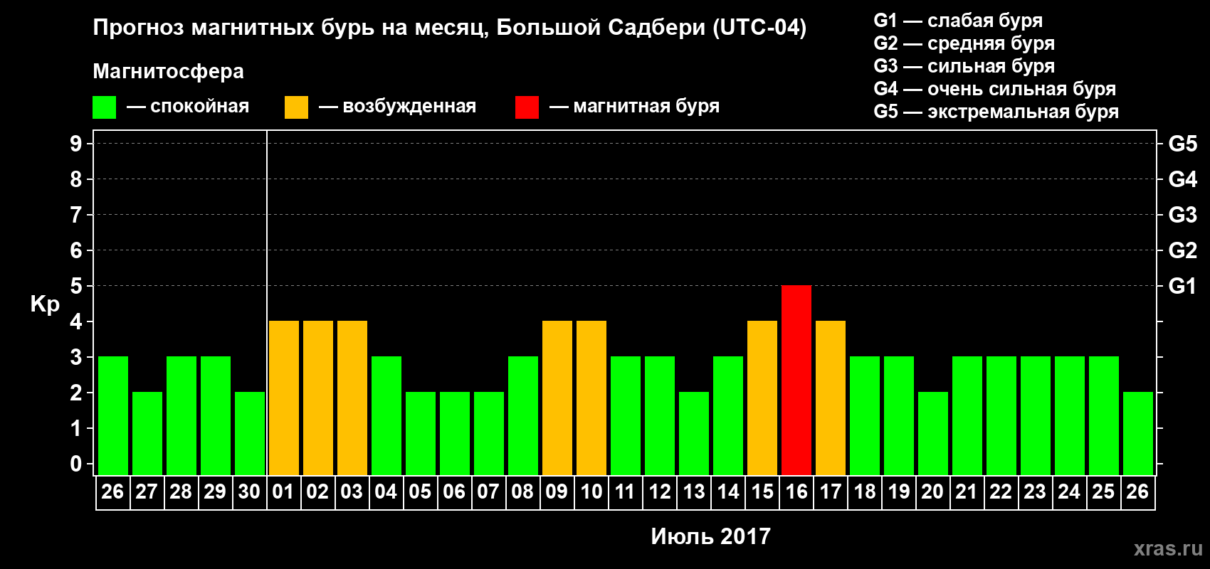 Прогноз максимального суточного геомагнитного индекса Kp на <b>1 месяц</b> (31 день) <b>с 26 июня по 26 июля 2017 г</b>