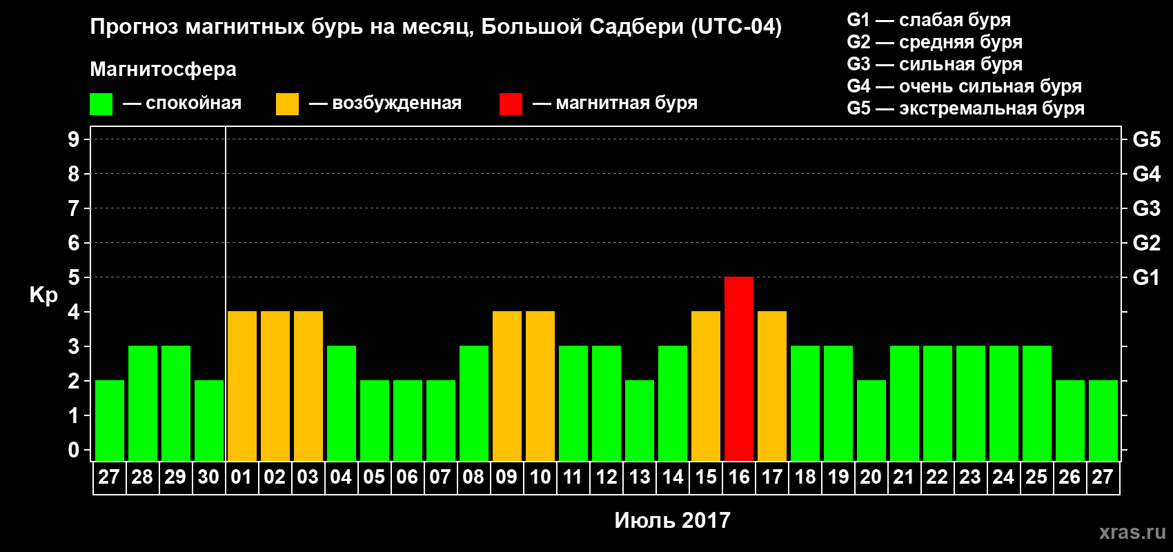 Прогноз максимального суточного геомагнитного индекса Kp на <b>1 месяц</b> (31 день) <b>с 27 июня по 27 июля 2017 г</b>